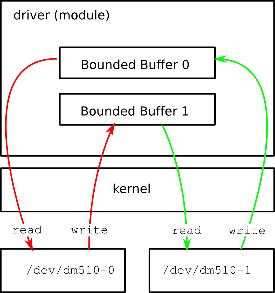 Module overview